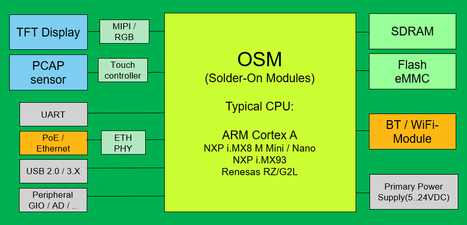 Typical HW Concept