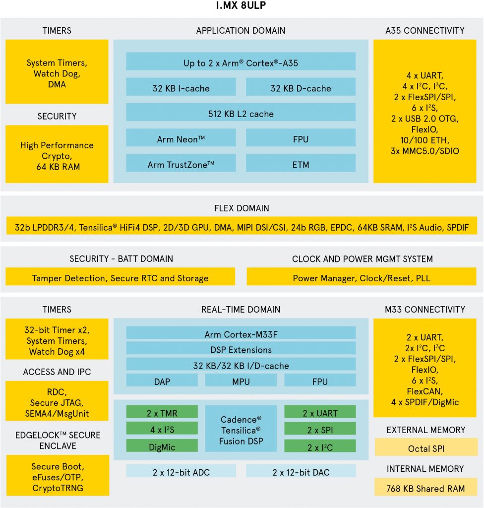 Blockdiagramm MSC-SM2S-IMX8ULP